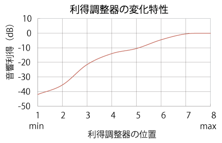 利得調整器の変化特性