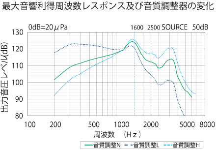 最大音響利得周波数レスポンス及び音質調整器の変化のグラフ