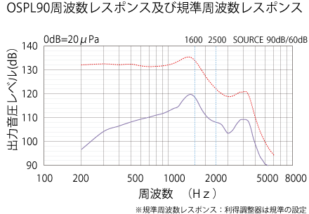 OSPL90周波数レスポンス及び規準周波数レスポンスのグラフ