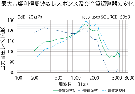 最大音響利得周波数レスポンス及び音質調整器の変化のグラフ
