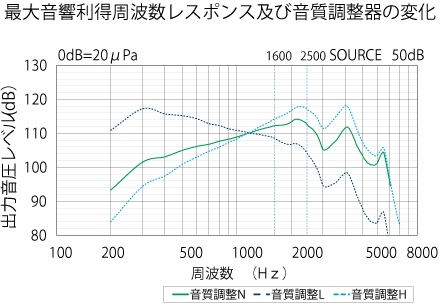 最大音響利得周波数レスポンス及び音質調整器の変化のグラフ