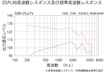 OSPL90周波数レスポンス及び規準周波数レスポンスのグラフ